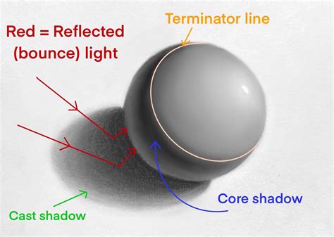 Core Shadow Definition in Art: Exploring the Subtleties of Artistic Shadow Core